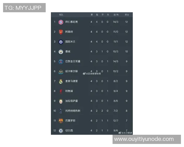 本轮欧战后最新积分榜揭晓英超德甲意甲占据前三西甲紧随其后升至第四