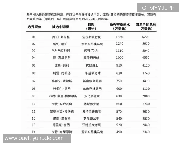 总经理调查揭晓最佳新秀弗拉格以97选票遥遥领先VJ埃奇库姆仅获3支持